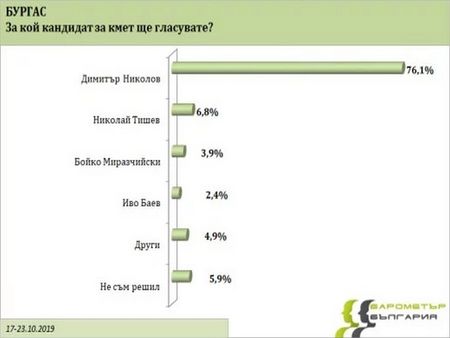 Социологическо проучване на "Барометър": Димитър Николов печели от раз в Бургас, изненадващ кандидат за балотаж в София