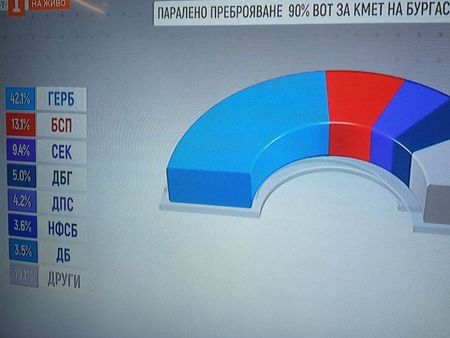 90 % паралелно преброяване: ГЕРБ с 26 мандата за ОбС, СЕК расте