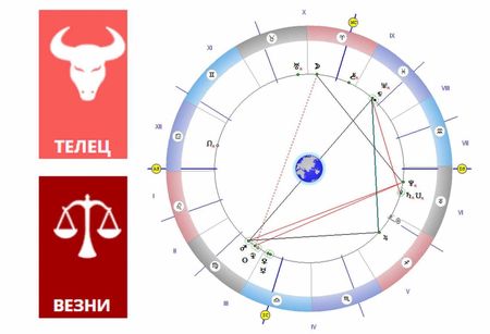 Телецът да избягва конфликти, Везните да се пазят от измамници