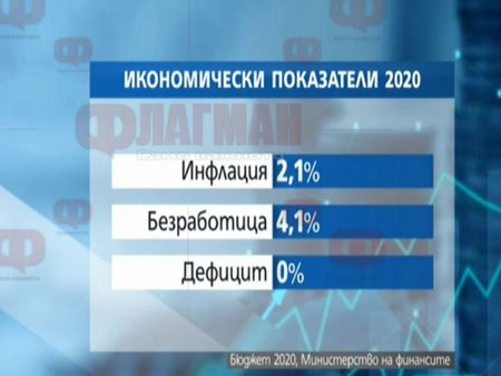 Бюджет 2020 на нула, държавата ще харчи точно толкова, колкото е успяла да събере