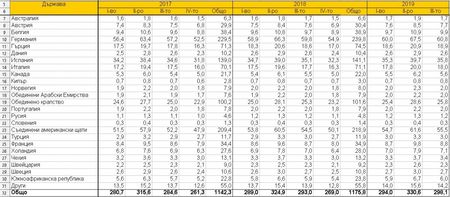 За 9 месеца емигрантите са пратили в България почти 1 млрд. евро