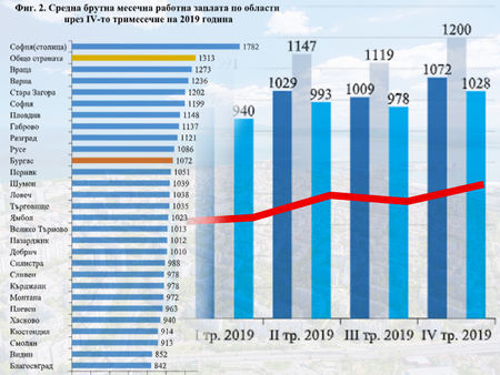 Средната работна заплата в Бургас расте, но ни изпреварват Русе, Разград и Пловдив