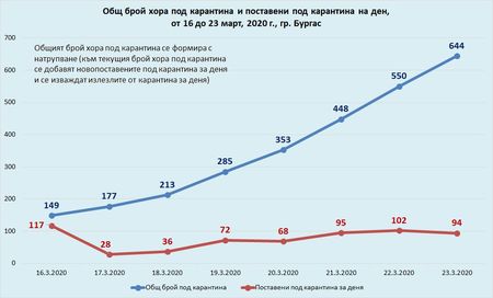 Математически модел ще показва броя на лицата под карантина в Бургас