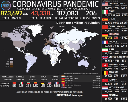 Коронавирусът НА ЖИВО: Вижте броя на заразените в света в реално време