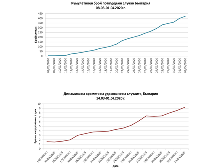 Добра новина! Скоростта на разпространение на коронавируса намалява значително