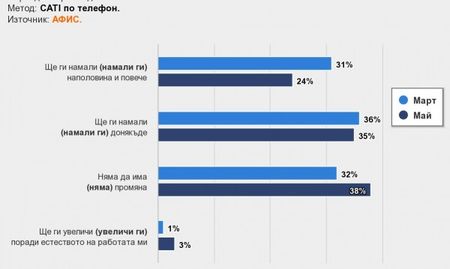 Афис: 59% от българите са с изчерпани финанси заради коронакризата