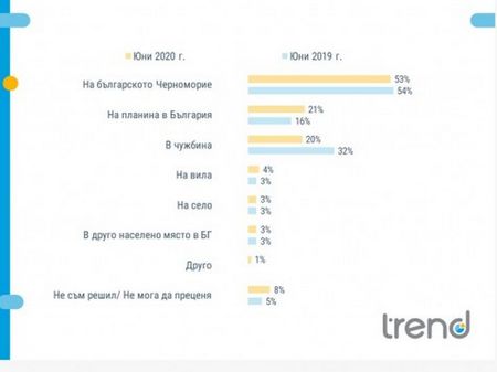 Над 50% от планиращите почивка българи избират родното Черноморие