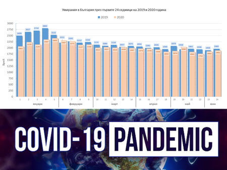 Общата смъртност в България през 2020 г. – по-ниска спрямо 2019 г., въпреки пандемията
