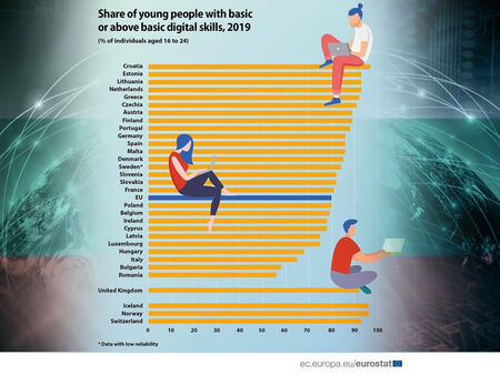 Евростат постави българските младежи на предпоследно място по дигитална грамотност