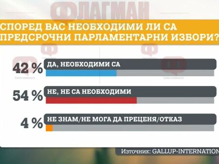 Българите подкрепят протестите, но не искат предсрочни избори