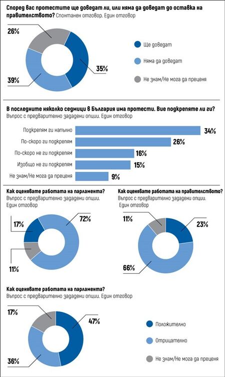 "Тренд": ГЕРБ получава 24,2%, БСП - 22,9%