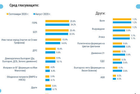 Пет партии сигурни за следващото НС, две са на ръба