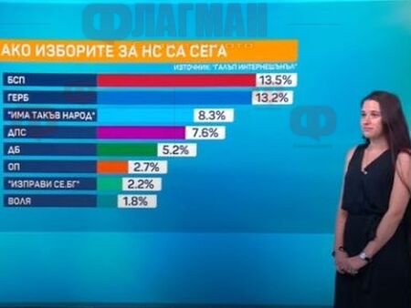 Ерозия в ГЕРБ и в БСП, Бойко Борисов губи заради протестите