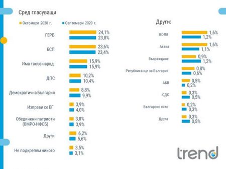 "Тренд": ГЕРБ продължава да е първа политическа сила, 5 партии сигурни за следващото НС