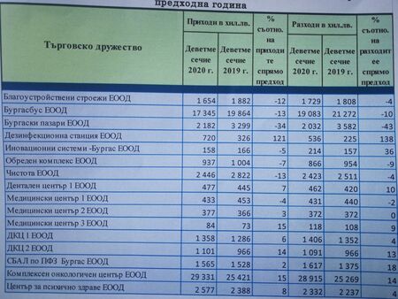 Общинските търговски дружества в Бургас се справят добре в кризата