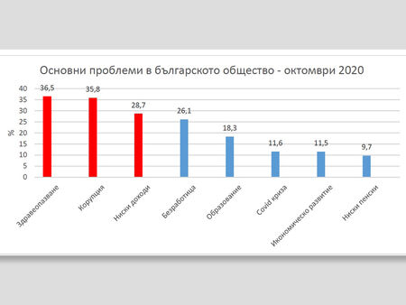 Здравеопазване, корупция и слаба икономика – трите основни проблема в България