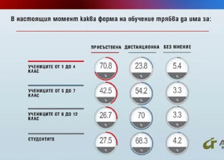 Вижте кога ще се върнат в училище гимназистите