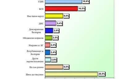 Проучване на "Екзакта": ГЕРБ - 18,6%, БСП - 16,5%