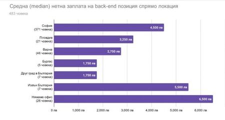 IT-тата без офис вземат най-много пари - над 5500 лв. чисто