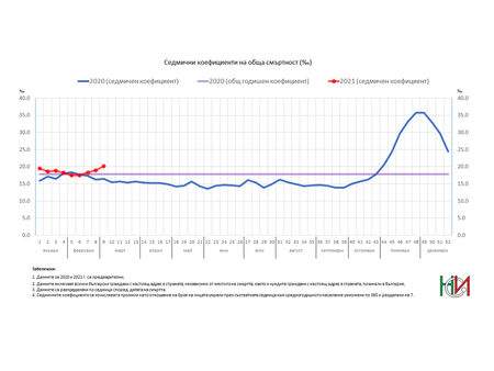 НСИ с последни данни за смъртността в България, отново се задава ръст
