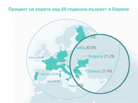 България е на 7-мо място в света по застаряващо население, всеки пети у нас е над 65 г.