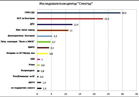 Ново проучване: ГЕРБ, Воля-НФСБ, ДПС и ВМРО дърпат нагоре