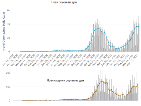 България се намира в платото на т.нар. „трети пик” на пандемията