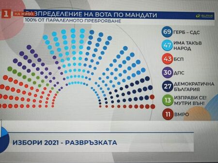 Паралелното преброяване: Слави е втора политическа сила, ВМРО мина на косъм 4-те процента