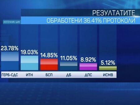 ГЕРБ печели изборите в Бургас с 26,13%