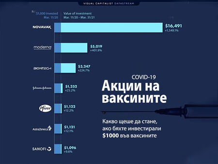 Инвестиция в акции за коя ваксина щяха да ви направят богати през 2020 г.