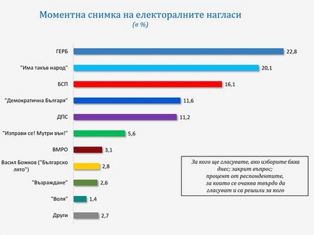 „Галъп“ с изследване за електоралните нагласи – партията на Слави се изравнява с ГЕРБ