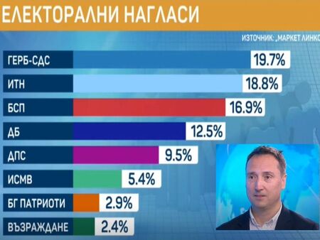 Кой ще спечели изборите? Топи се разликата между ГЕРБ и ИТН