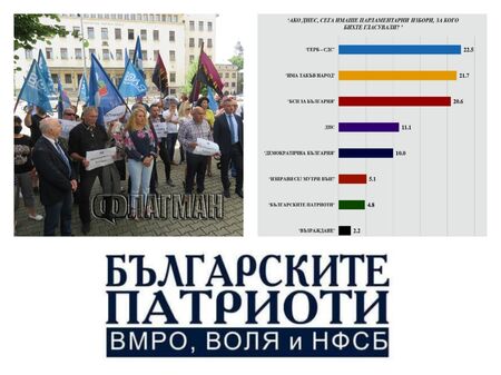 Медиана: Патриотите прескачат бариерата за парламента с 4,8%