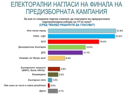 „Алфа Рисърч“: Паритет между ИТН и ГЕРБ, БСП качва, шест формации вероятно ще прескочат бариерата