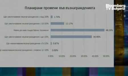 Заплатите растат и тази година, Варна и Бургас догонват София