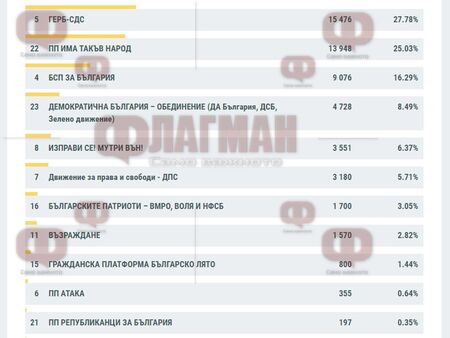 ГЕРБ бие в Сливен, ДПС печели в Кърджали