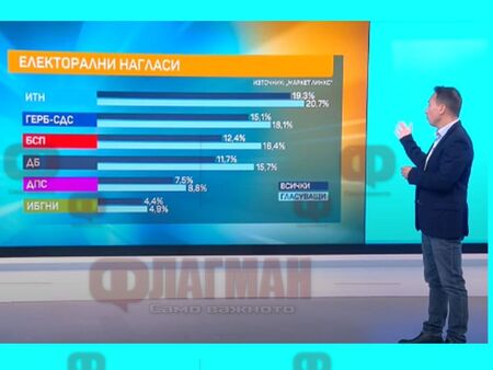 Расте доверието в Христо Иванов и Слави въпреки скандалите, запазва се дистанцията между ИТН и ГЕРБ