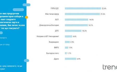 Ако изборите са днес: ГЕРБ води с малко пред ИТН