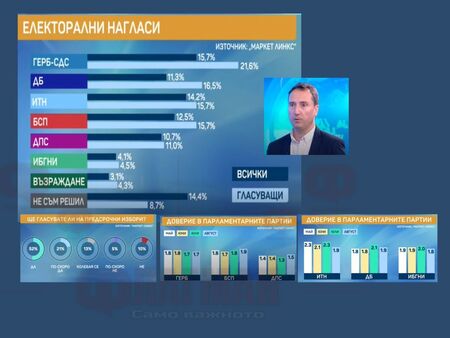 ГЕРБ отново първа политическа сила, ИТН се сгромоляса след неуспеха да състави правителство