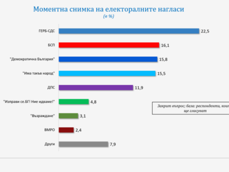 Галъп: ГЕРБ - първи, ИТН - четвърти, ако изборите за НС са днес