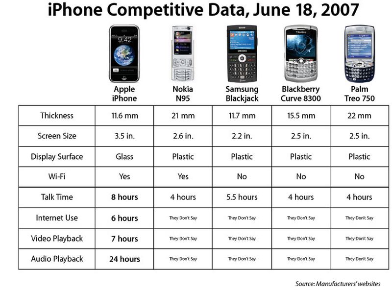 Сравнение apple iphone. Батарея айфонов таблица. Таблица сравнения iphone. Преимущества айфона. Сравнение телефонов.