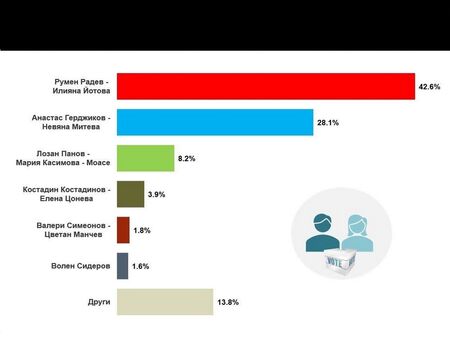 Изследване: Радев подкрепян от 43% за президент, БСП и ПП спорят за втора сила в парламента