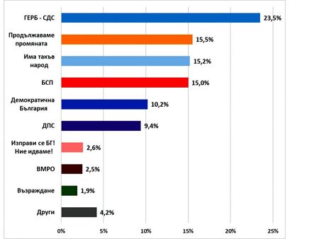 Екзакта: ГЕРБ – 23.5%, ПП – 15.5, ИТН – 15.2