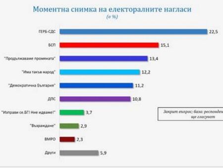 “Галъп“: ГЕРБ – 22.5%, БСП – 15.1, ПП – 13.4, заради последните събития по-вероятен е балотаж за президент