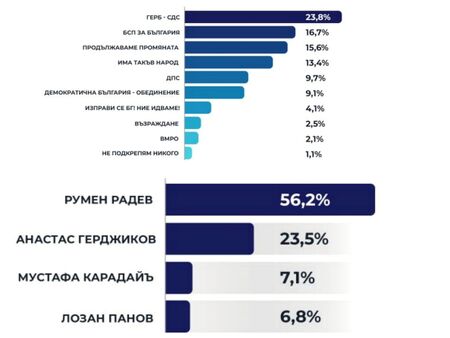 „Сова Харис“: ГЕРБ – 23.8%, БСП – 16.7, ПП – 15.6 за парламент