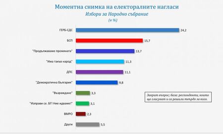 Галъп: ГЕРБ води, БСП - втори, ИБГНИ и Възраждане зад чертата