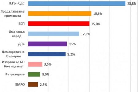 "Екзакта": БСП и ПП в люта битка за второто място на изборите