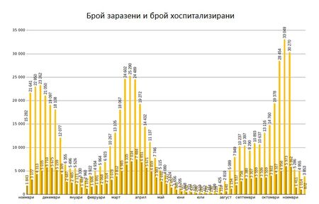 COVID зоните намалиха натиска върху болниците