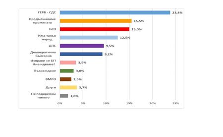 "Екзакта": ГЕРБ-СДС - 23,8%, ПП - 15,5%, БСП - 15,0%