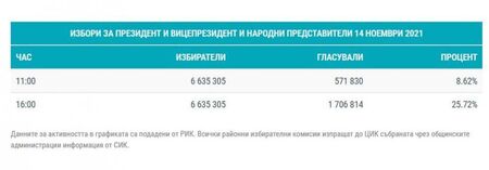 ЦИК: Избирателната активност към 16 часа е по-ниска от предходните избори